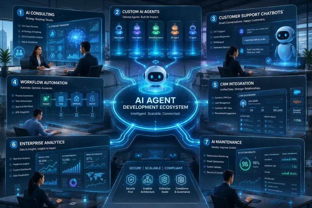 Illustration of an AI Agent Development ecosystem featuring AI consulting, custom AI agents, customer support chatbots, workflow automation, CRM integration, enterprise analytics, and AI maintenance for scalable business automation.
