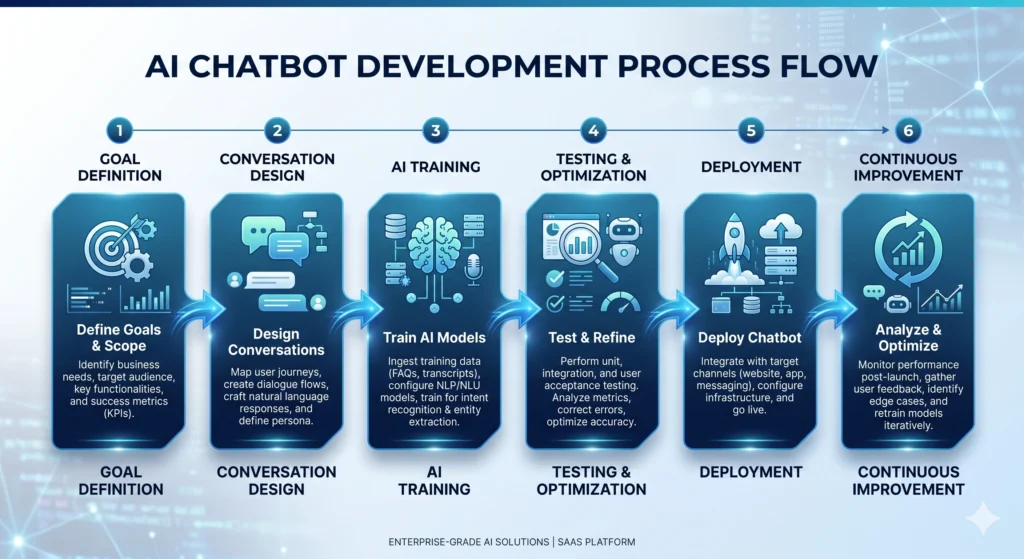 AI Chatbot Development Process From Strategy to Continuous Optimization