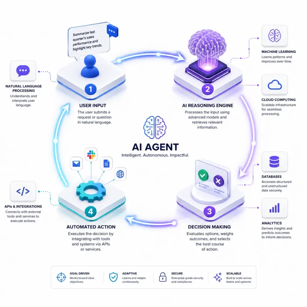 AI agent workflow diagram illustrating user input, AI reasoning engine, decision-making, and automated actions using machine learning, natural language processing, APIs, cloud computing, analytics, and database integration.