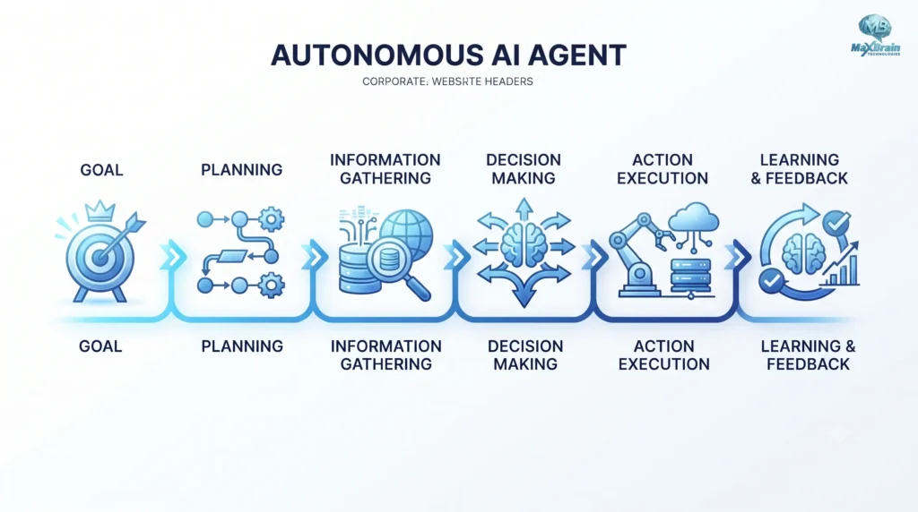 Illustration showing the Autonomous AI Agent workflow with stages including goal setting, planning, information gathering, decision making, action execution, and continuous learning and feedback for intelligent business automation.