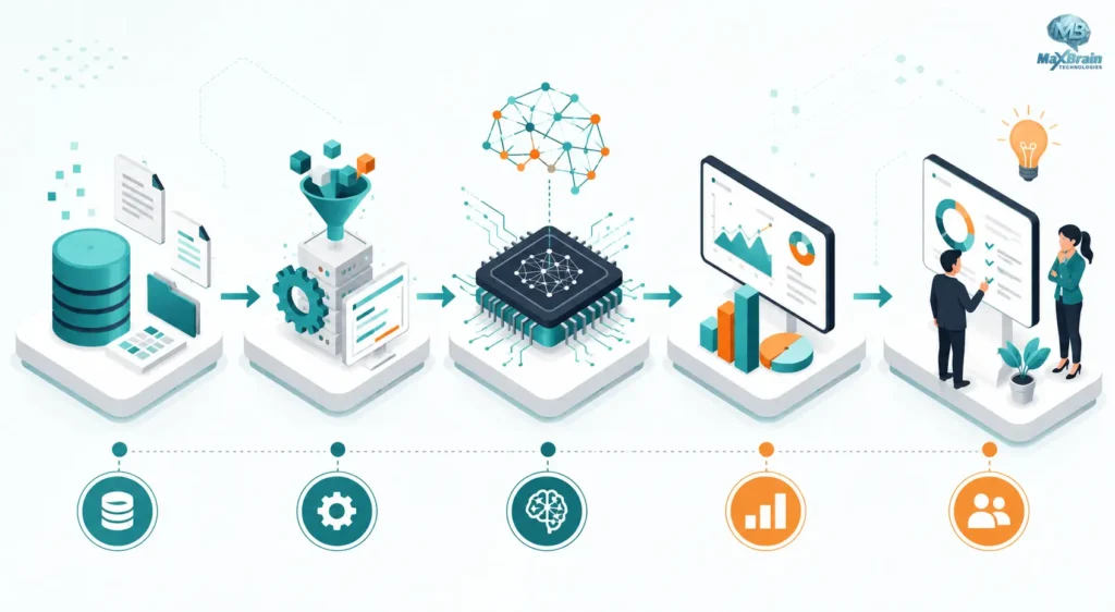 Flat-vector infographic showing the workflow of Machine Learning Services from business data and data processing to AI models, predictions, and business decisions.