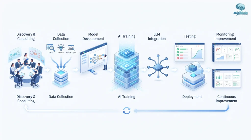 A professional team of experts collaborating in a modern office, utilizing advanced holographic AI interfaces and data analytics to showcase the capabilities of a top-tier Generative AI development company.
