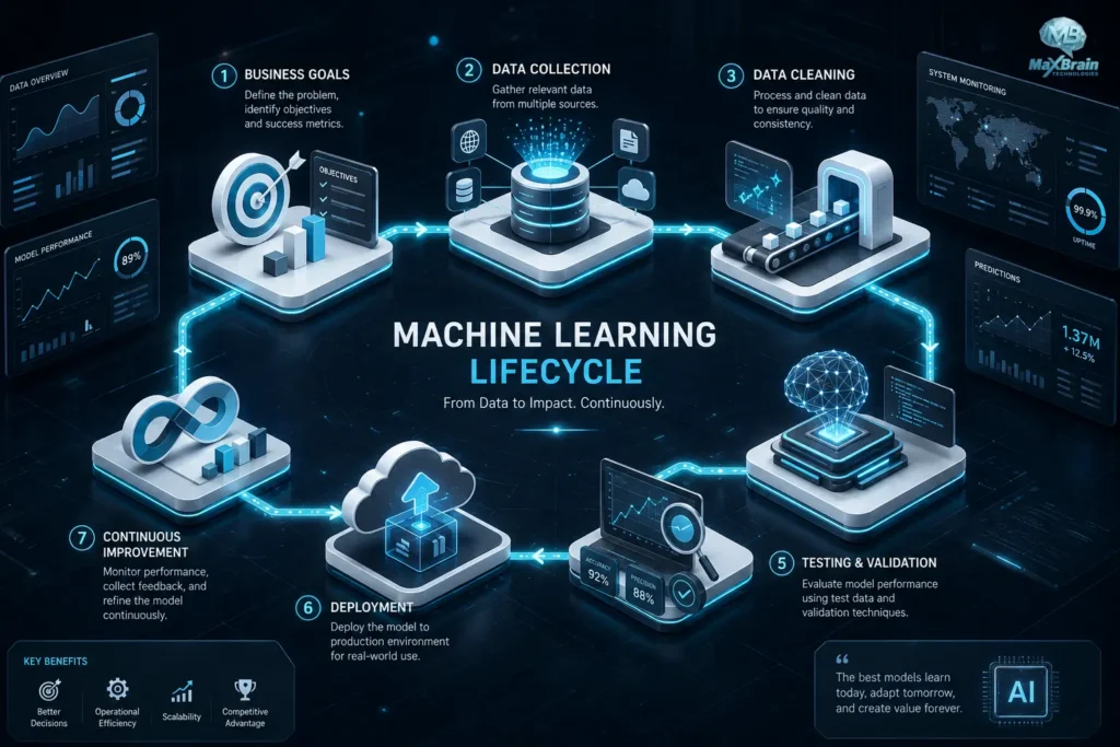 Isometric illustration of the Machine Learning Development Lifecycle showing business goals, data collection, data cleaning, model training, testing, deployment, and continuous improvement in a modern AI enterprise environment.