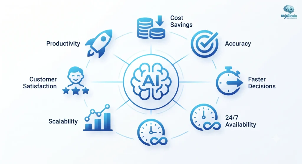 AI business automation benefits including cost savings, accuracy, productivity, scalability, and 24/7 availability.